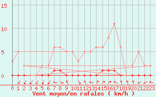 Courbe de la force du vent pour Herbault (41)