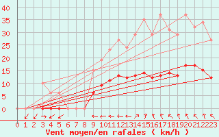 Courbe de la force du vent pour Vias (34)