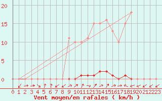 Courbe de la force du vent pour Grardmer (88)