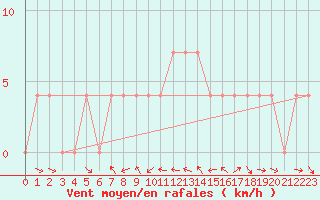 Courbe de la force du vent pour Krimml
