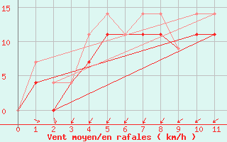 Courbe de la force du vent pour Lagoon City