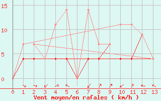 Courbe de la force du vent pour Cap Tourmente