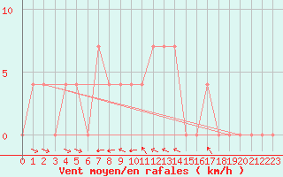 Courbe de la force du vent pour Rovaniemen mlk Apukka