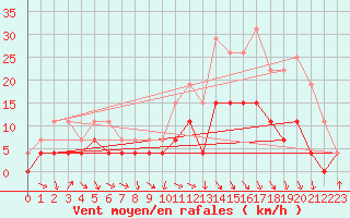 Courbe de la force du vent pour Romorantin (41)