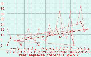Courbe de la force du vent pour Errachidia