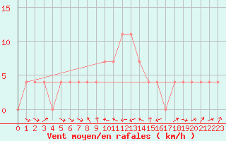 Courbe de la force du vent pour Murau