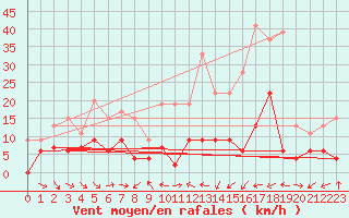 Courbe de la force du vent pour Belfort-Dorans (90)