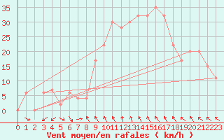 Courbe de la force du vent pour Decimomannu