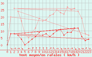 Courbe de la force du vent pour Brive-Souillac (19)