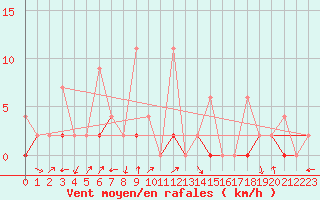 Courbe de la force du vent pour Duzce