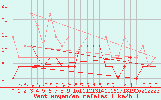 Courbe de la force du vent pour Oberstdorf