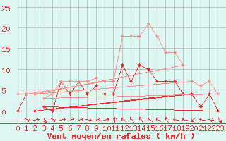 Courbe de la force du vent pour Mlaga Aeropuerto