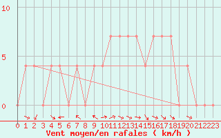 Courbe de la force du vent pour Saint Wolfgang