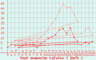 Courbe de la force du vent pour Aix-en-Provence (13)
