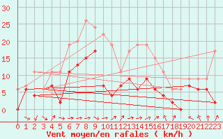 Courbe de la force du vent pour Toulouse-Francazal (31)