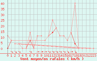 Courbe de la force du vent pour Drammen Berskog