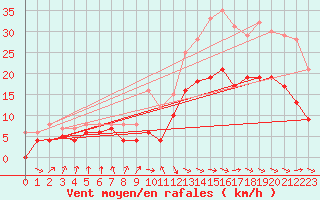 Courbe de la force du vent pour Biarritz (64)
