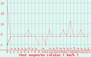 Courbe de la force du vent pour Finsevatn