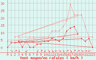 Courbe de la force du vent pour Grenoble/agglo Le Versoud (38)