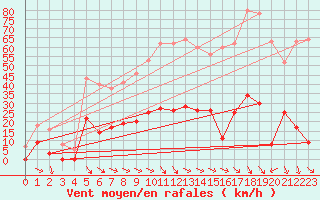 Courbe de la force du vent pour Aix-en-Provence (13)