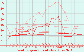 Courbe de la force du vent pour Saint-Etienne (42)
