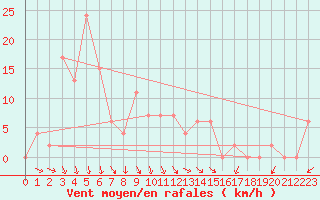 Courbe de la force du vent pour Verona Boscomantico
