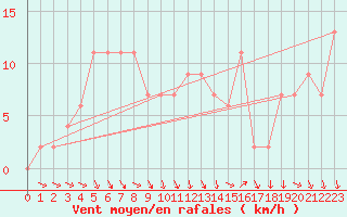 Courbe de la force du vent pour Vieste