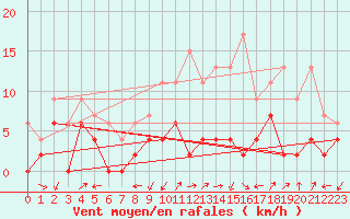 Courbe de la force du vent pour Grenoble/agglo Le Versoud (38)