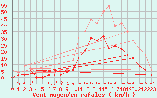 Courbe de la force du vent pour Le Luc - Cannet des Maures (83)