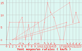 Courbe de la force du vent pour Damascus Int. Airport