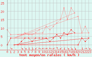 Courbe de la force du vent pour Bourg-Saint-Maurice (73)