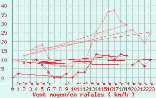 Courbe de la force du vent pour Col Agnel - Nivose (05)