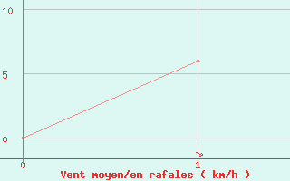 Courbe de la force du vent pour Madurai