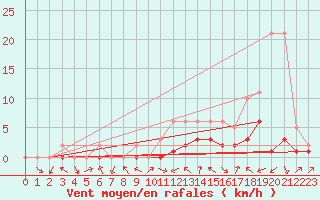 Courbe de la force du vent pour Manlleu (Esp)