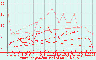 Courbe de la force du vent pour Luzern