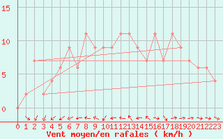 Courbe de la force du vent pour Filton