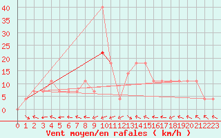 Courbe de la force du vent pour Dimitrovgrad