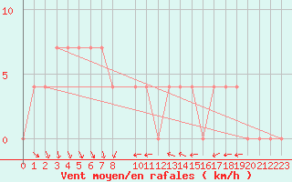 Courbe de la force du vent pour Baja