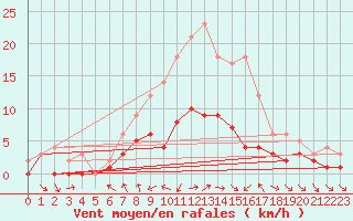 Courbe de la force du vent pour Kaisersbach-Cronhuette