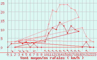 Courbe de la force du vent pour Charleville-Mzires (08)