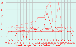 Courbe de la force du vent pour Muehlacker