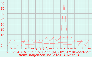 Courbe de la force du vent pour Pozega Uzicka