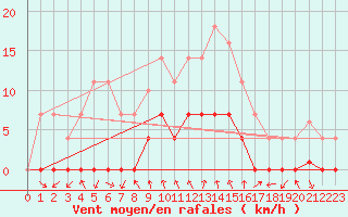 Courbe de la force du vent pour Ripoll