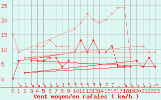 Courbe de la force du vent pour Comprovasco