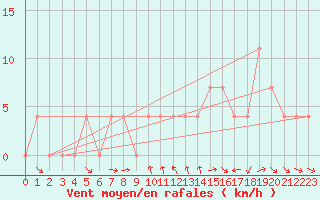 Courbe de la force du vent pour Pitztaler Gletscher