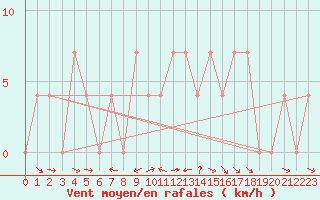 Courbe de la force du vent pour Krimml