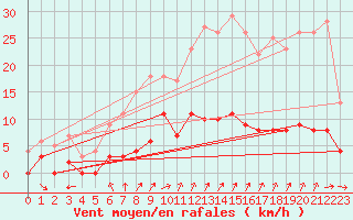 Courbe de la force du vent pour Chamonix-Mont-Blanc (74)