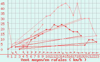 Courbe de la force du vent pour Koppigen