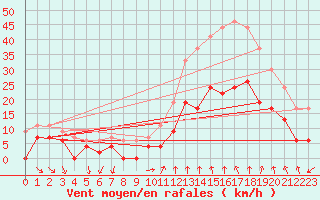 Courbe de la force du vent pour Orange (84)