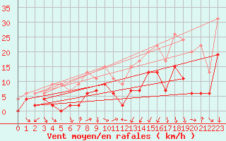 Courbe de la force du vent pour Grenoble/agglo Le Versoud (38)
